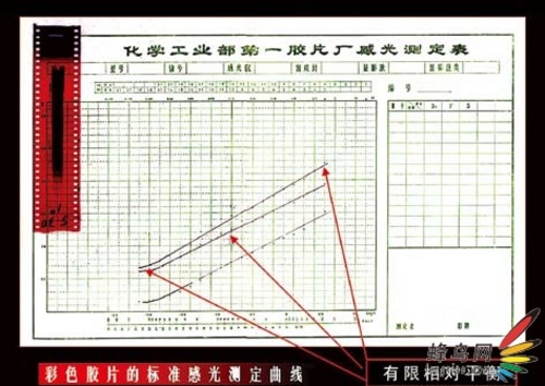 数码与胶片，哪一个更接近真实？