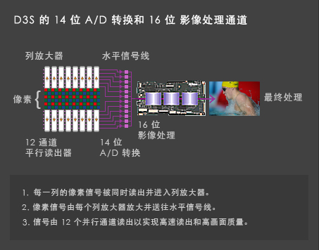 D3S’s 14-bit A/D conversion and 16-bit